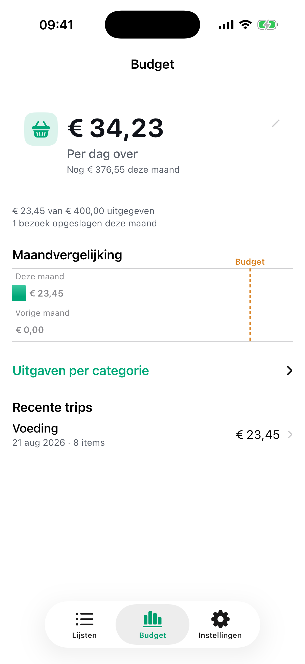 Het Budget-tabblad van Plenty met “€ 34,23” groot in beeld, daaronder “Per dag over” en “Nog € 376,55 deze maand”, dan “€ 23,45 van € 400,00 uitgegeven”, “1 bezoek opgeslagen deze maand”, een maandvergelijking en de rijen “Uitgaven per categorie” en “Recente trips”.