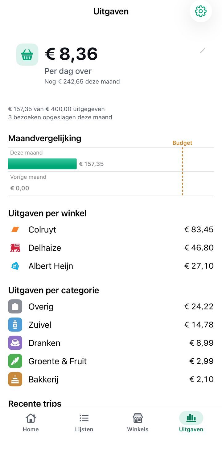 Het tabblad Uitgaven in Plenty met het bedrag per dag over, de maandvergelijking en uitgaven per winkel en per categorie